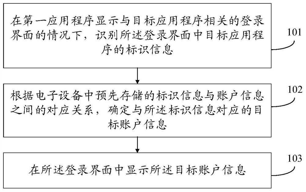 Account management method and device and electronic equipment