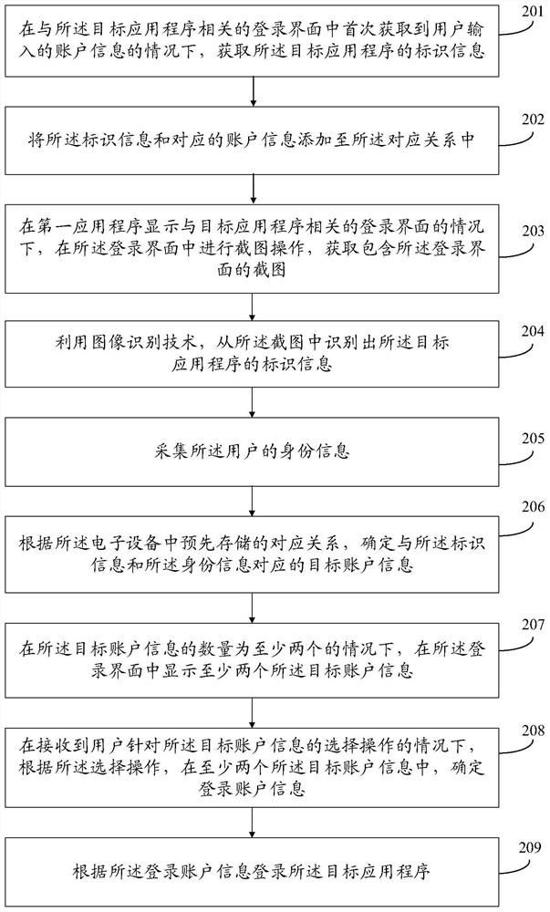 Account management method and device and electronic equipment