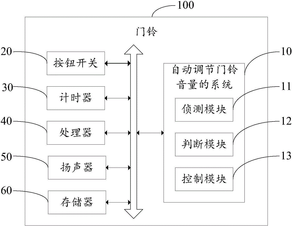 Doorbell volume automatic adjusting system and method