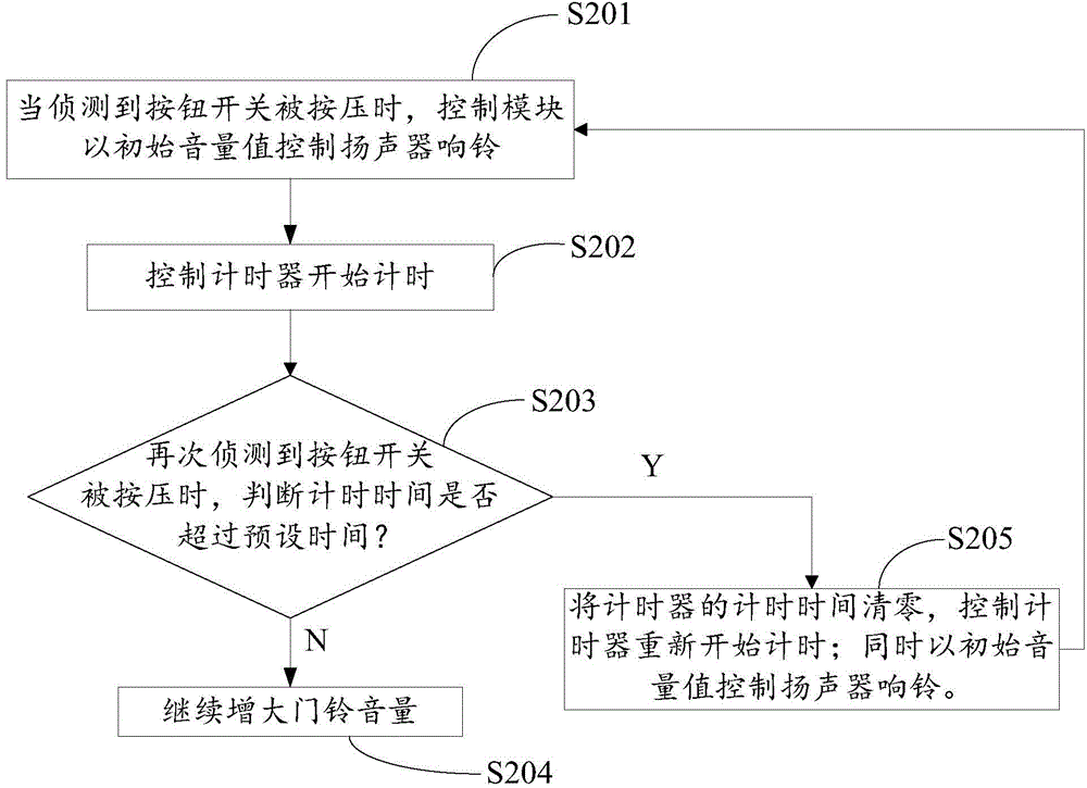 Doorbell volume automatic adjusting system and method