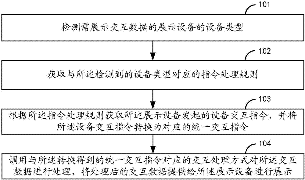 Interaction processing method and device