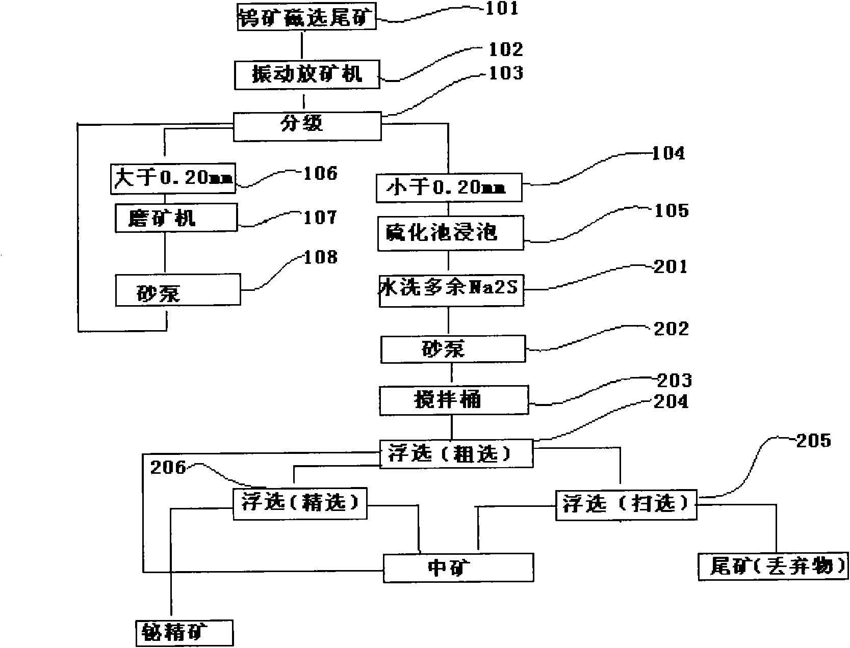 Process for recycling bismuth concentrate from tungsten ore magnetic separation tailings