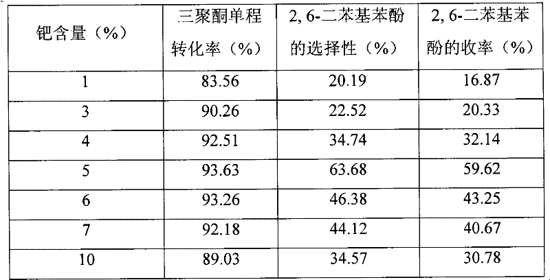 Preparation method of 2,6-diphenyl phenol