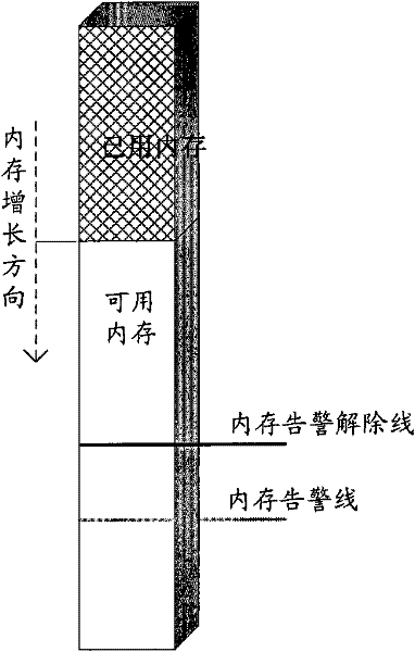 Method, device and network device for processing memory alarm and network device