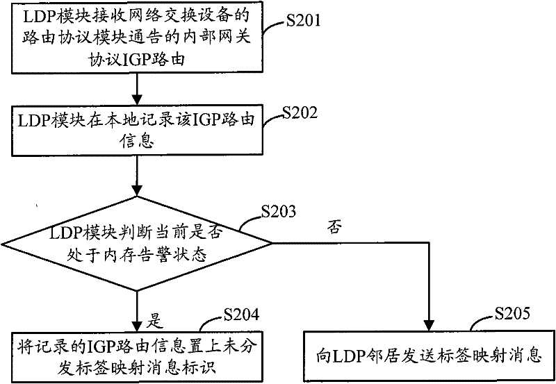 Method, device and network device for processing memory alarm and network device