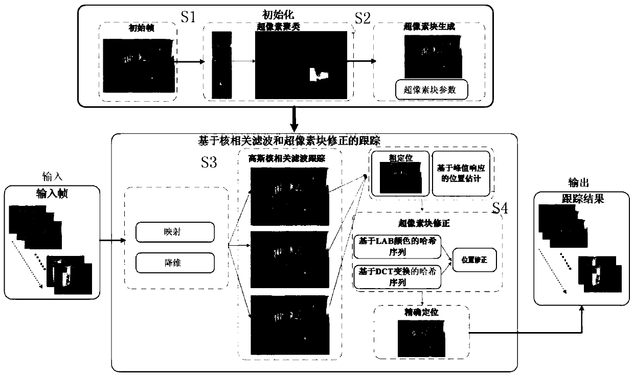 A Kernel Correlation Filtering Target Tracking Method Based on Superpixel and Hybrid Hashing