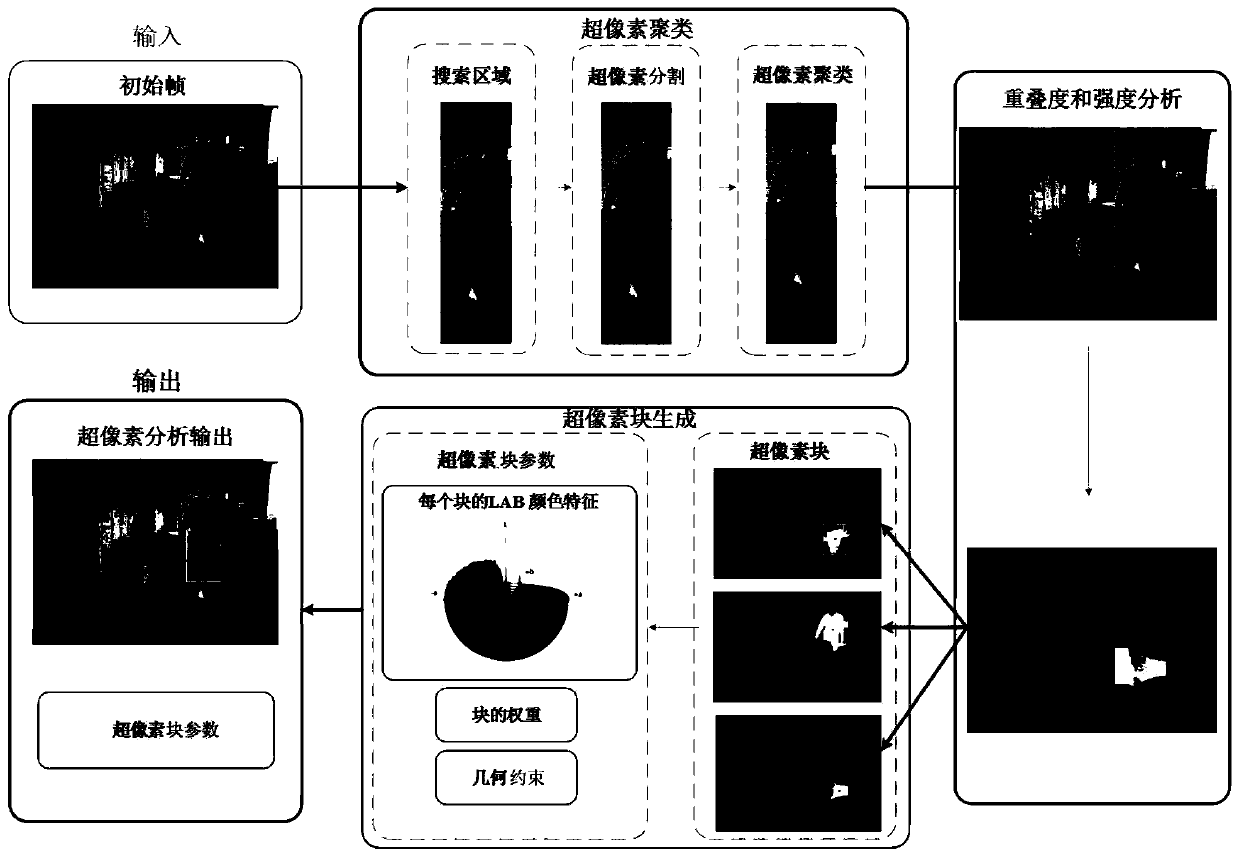 A Kernel Correlation Filtering Target Tracking Method Based on Superpixel and Hybrid Hashing