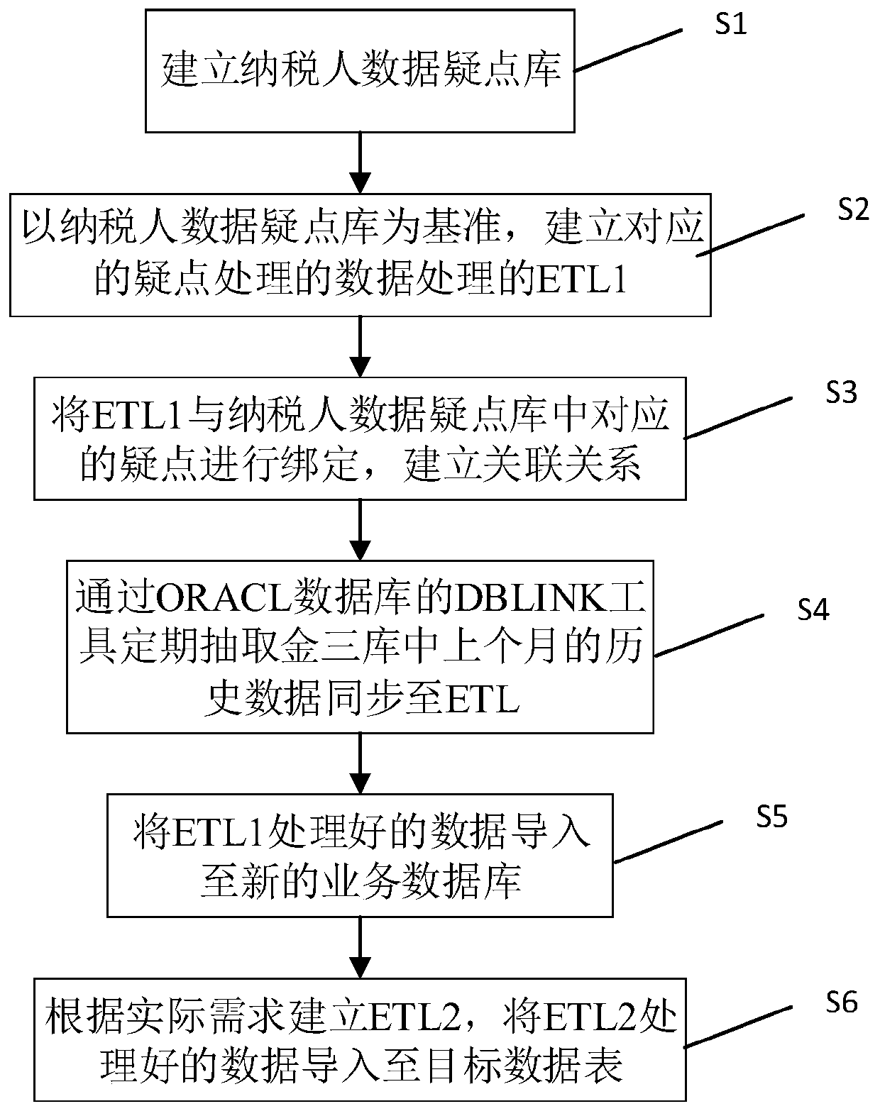 Refined oil product consumption tax data monitoring method and system