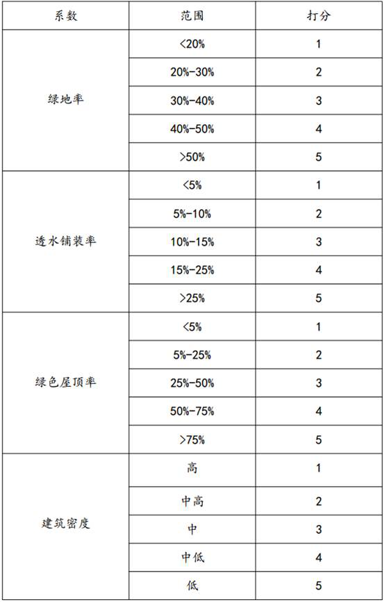 An evaluation method for the adjustment and storage volume of sponge cities