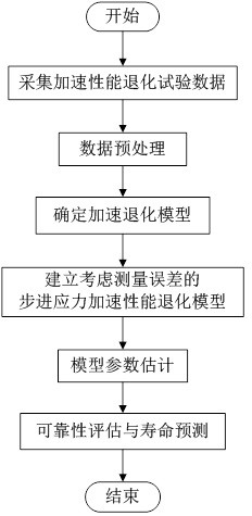 Reliability Analysis Method of Step Stress Acceleration Performance Degradation Considering Measurement Error