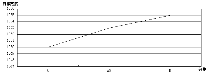 The Method of Controlling the Width of Mixed Slab