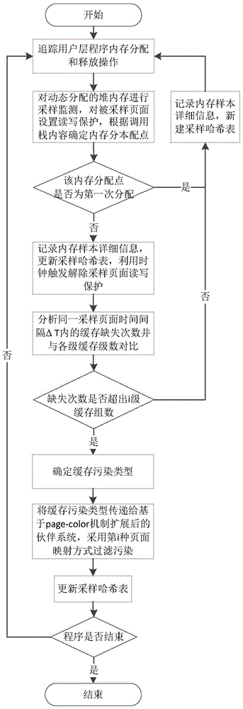 A dynamic cache pollution prevention system and method