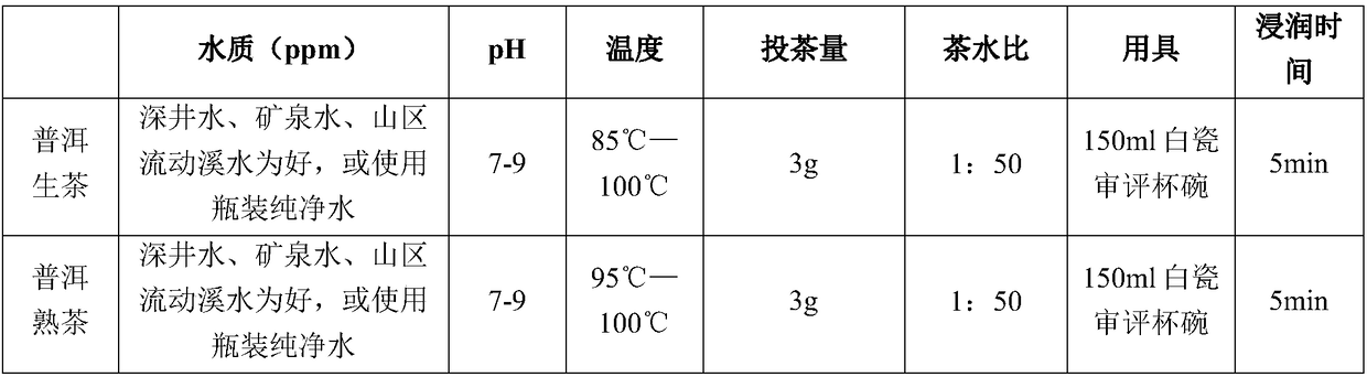 Method for digitally brewing Pu-erh tea and auxiliary tea-making utensils