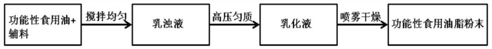 A kind of preparation method of ginseng seed oil microcapsule powder