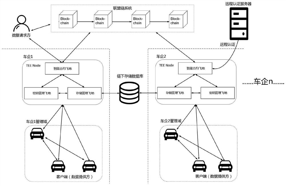 Internet of vehicles data sharing implementation method based on block chain and trusted execution environment