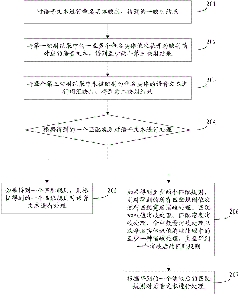 Method and device for processing voice texts