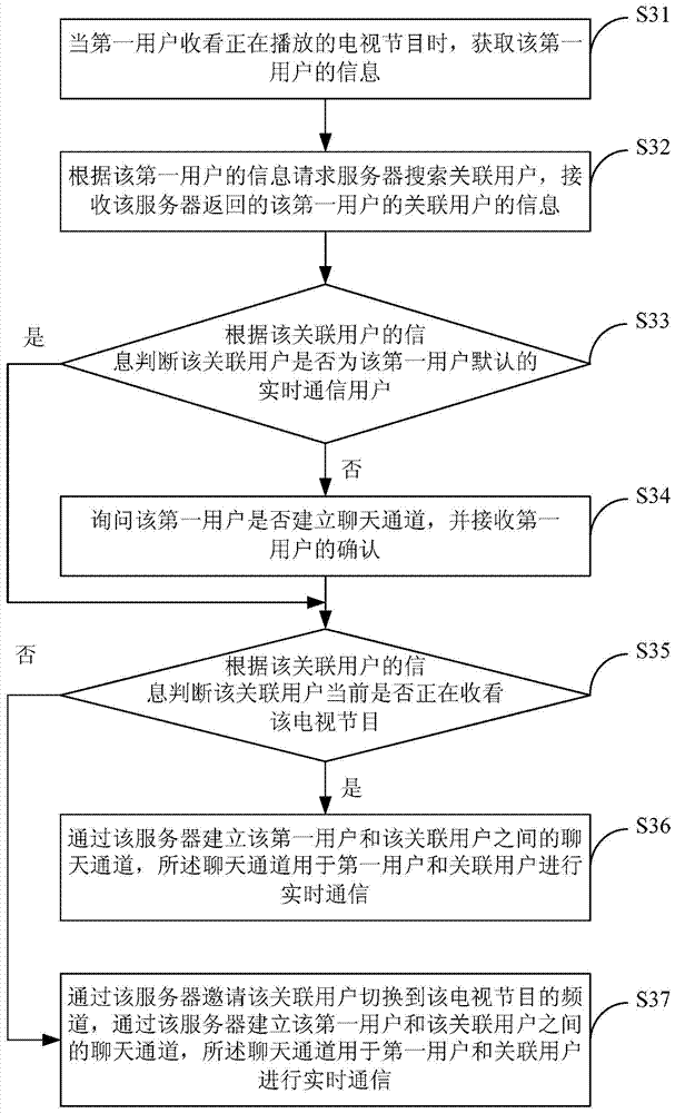 Method, device and system for real-time communication in TV broadcasting