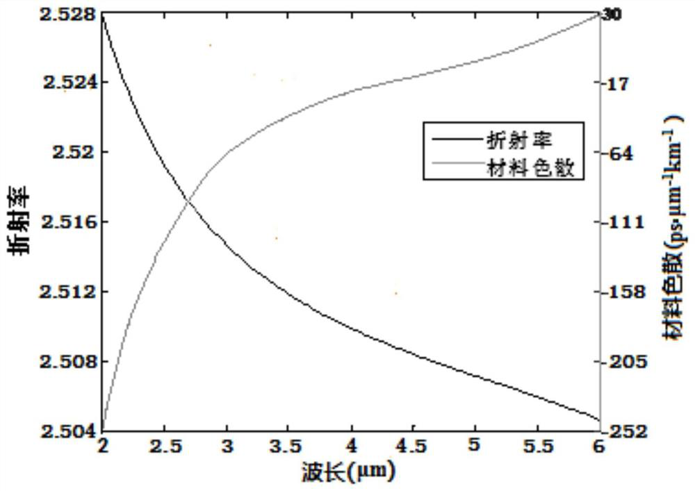 A High Birefringence Large Nonlinear Photonic Crystal Fiber