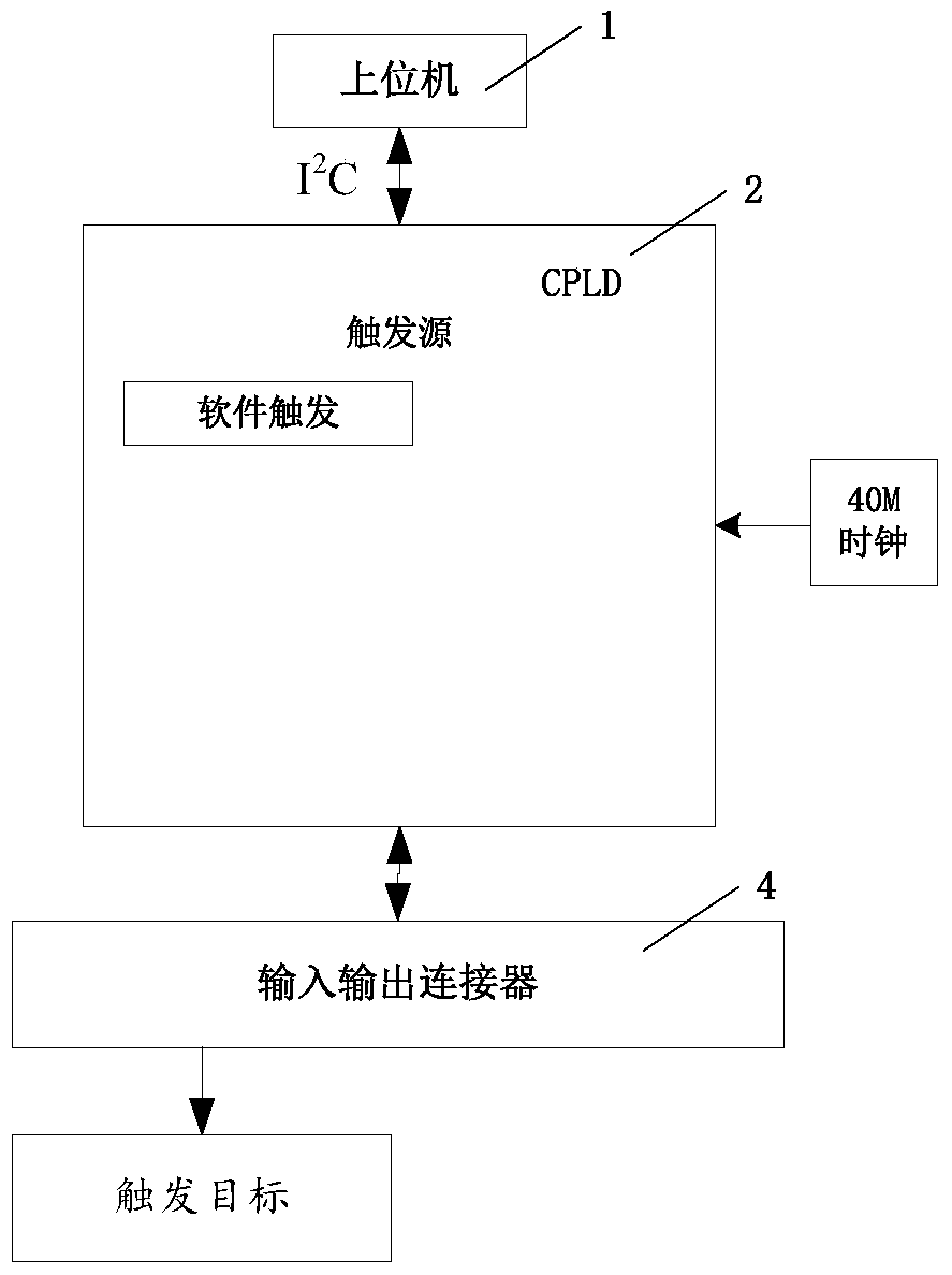 Generator of trigger signal in pxie bus