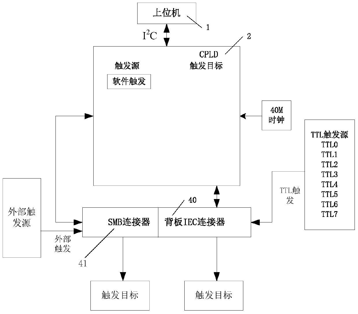 Generator of trigger signal in pxie bus