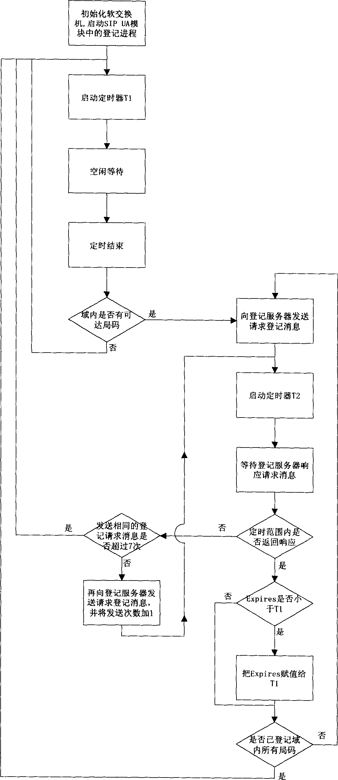 Registration method of flexible switchboard intra domain user