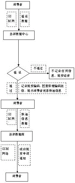 An automatic delivery management system