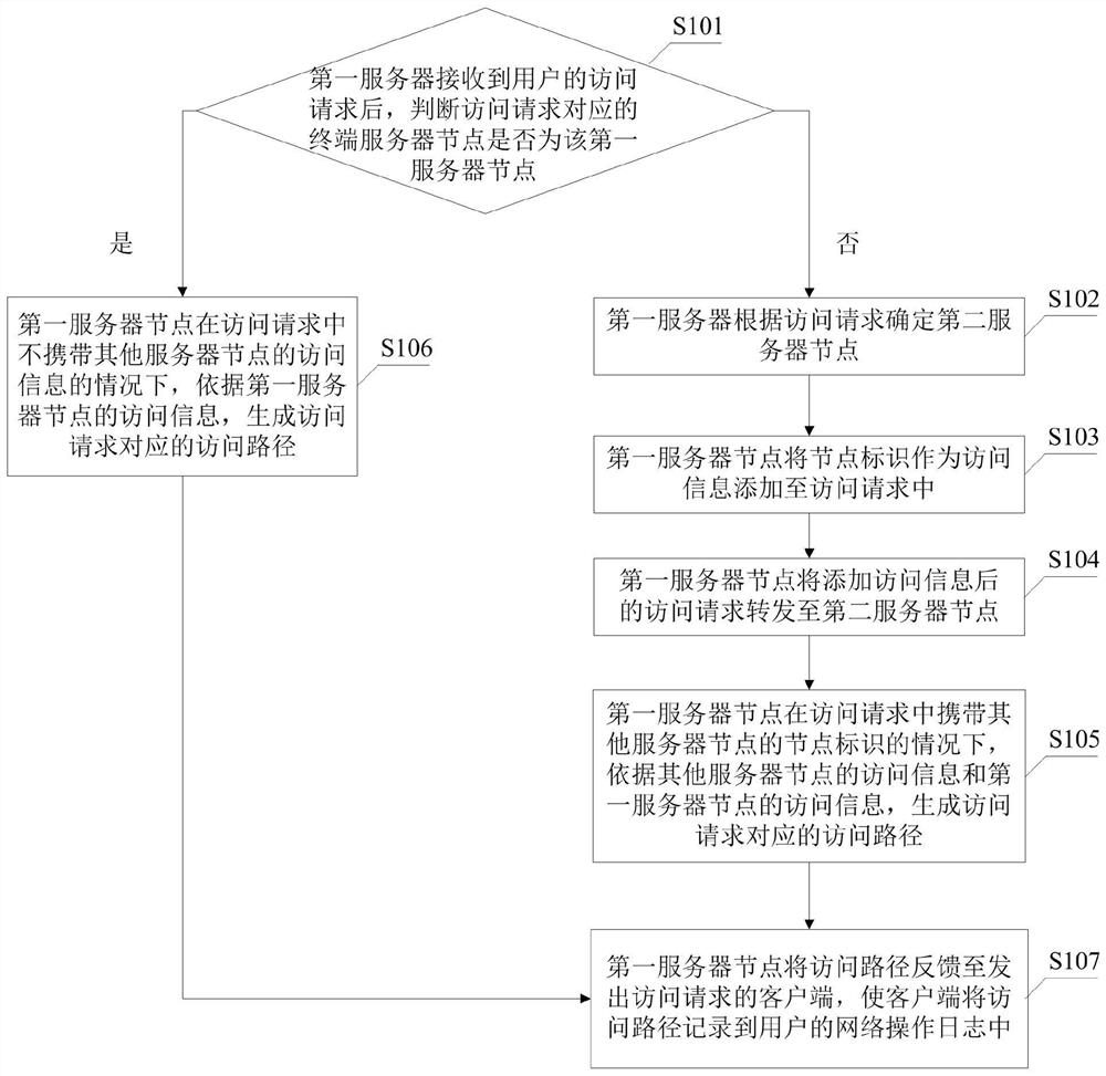 Information processing method and server node