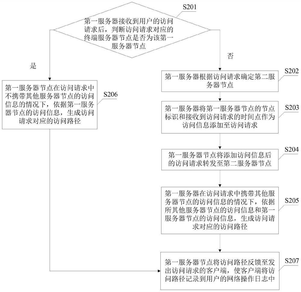 Information processing method and server node