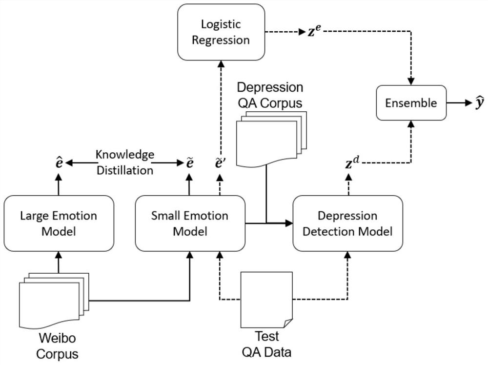 Depression detection method based on knowledge distillation and emotion integration model