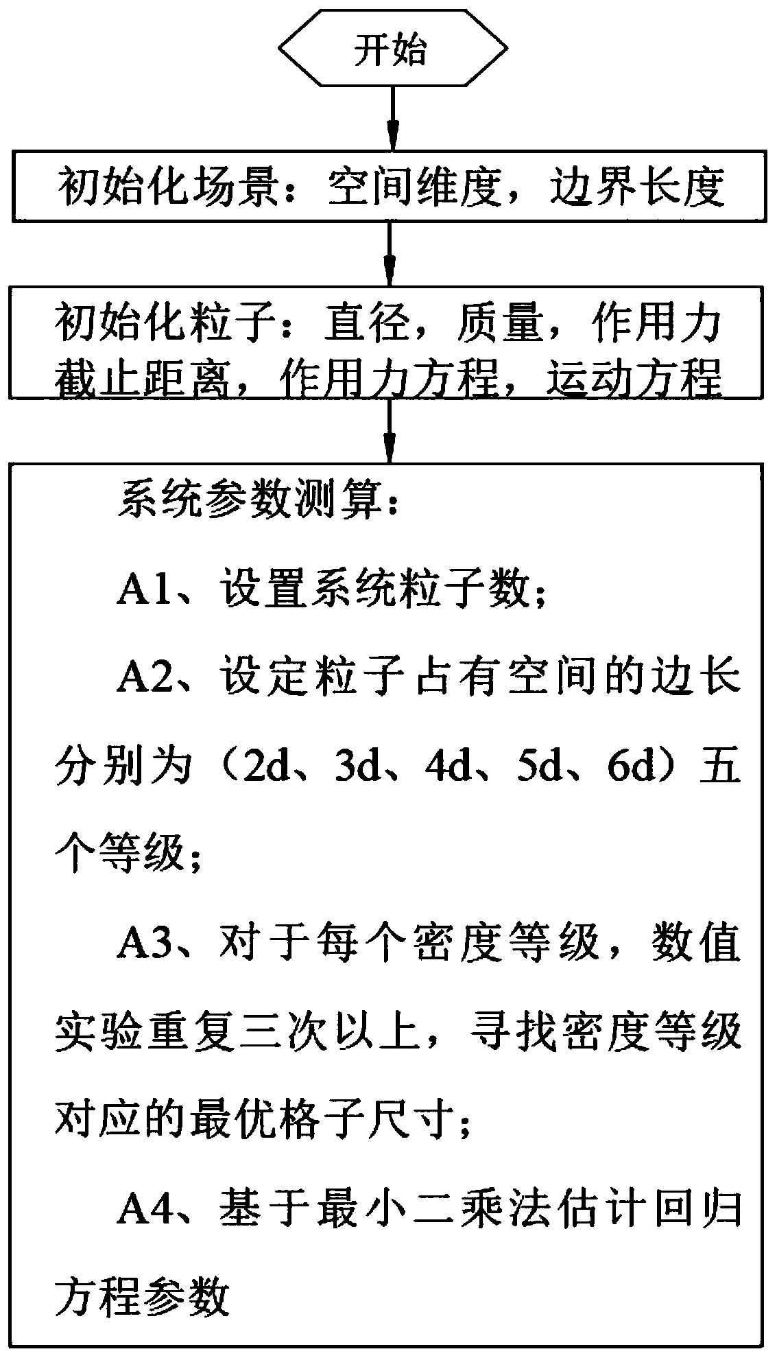 Grid scale optimization method of large number of interaction particle motion simulation systems