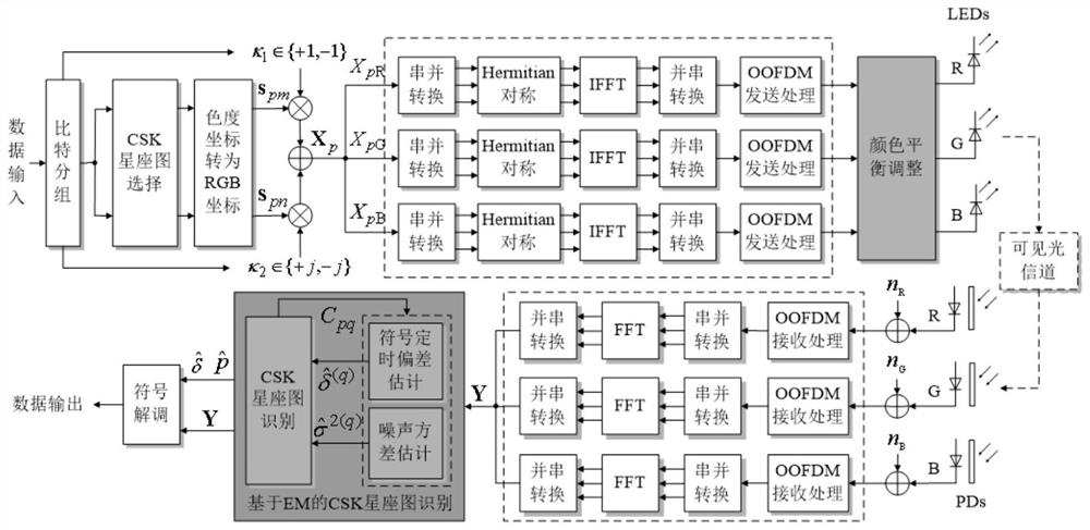 ofdm system that supports color adjustment and csk constellation detection