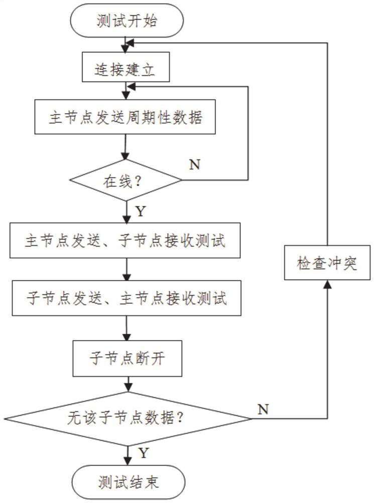 A method for testing remote train network communication interface