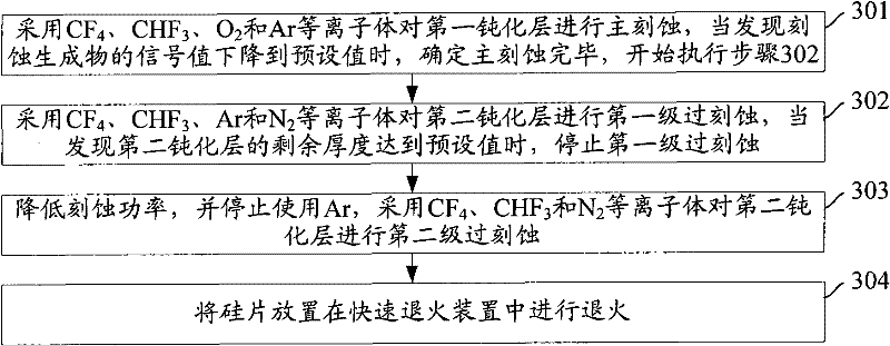 Passivation layer dry etching method