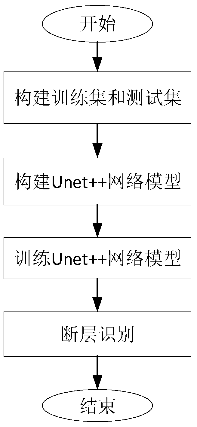 Fault identification method based on Unet + + convolutional neural network