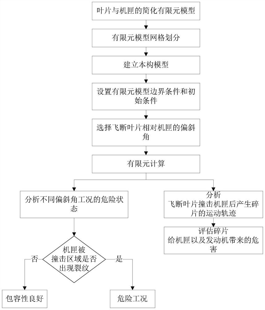 Casing containment analysis method for blade offset loss