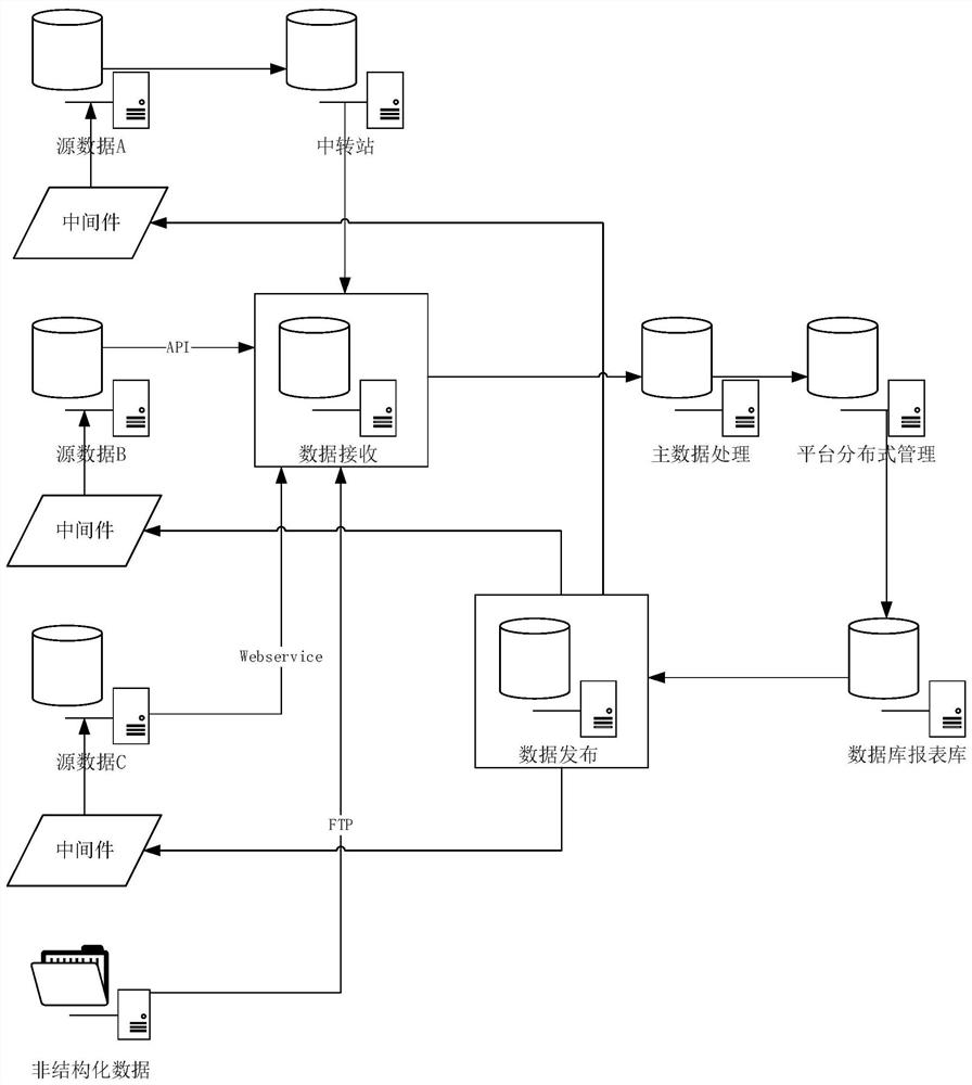 Data management method and data management platform