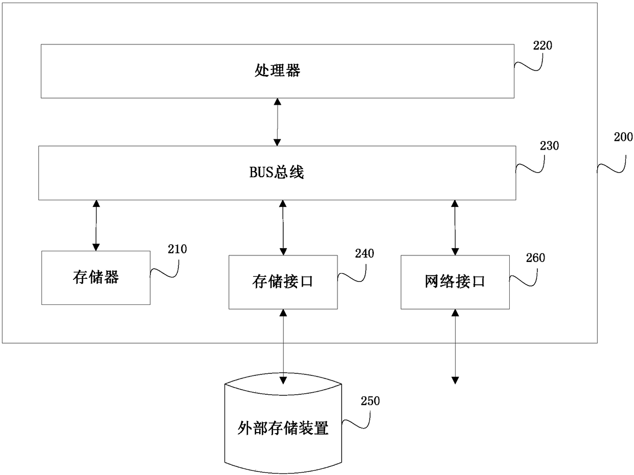 Network access method, terminal connection and verification method, terminal, gateway and systems