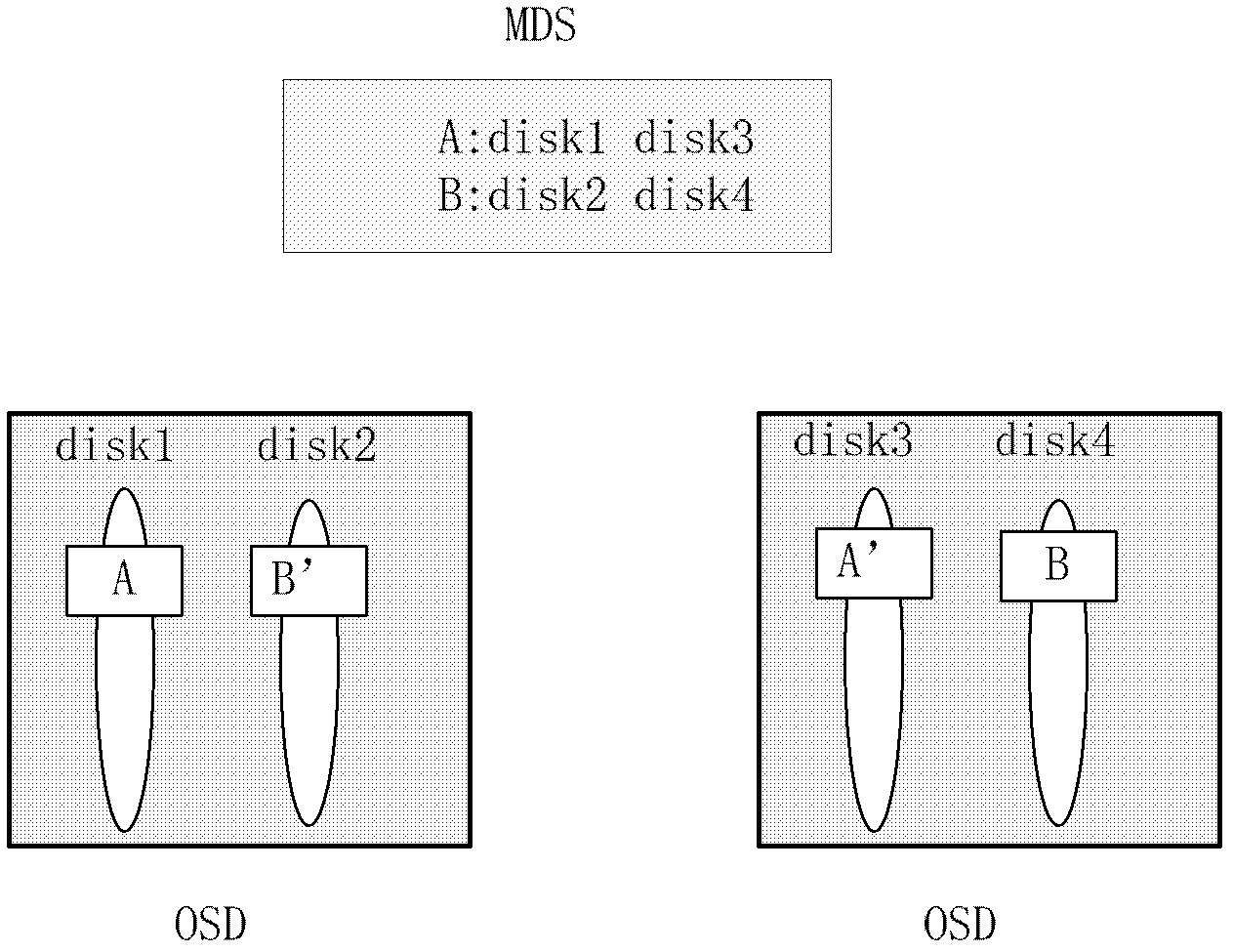 Disk failure processing method of multi-copy storage system