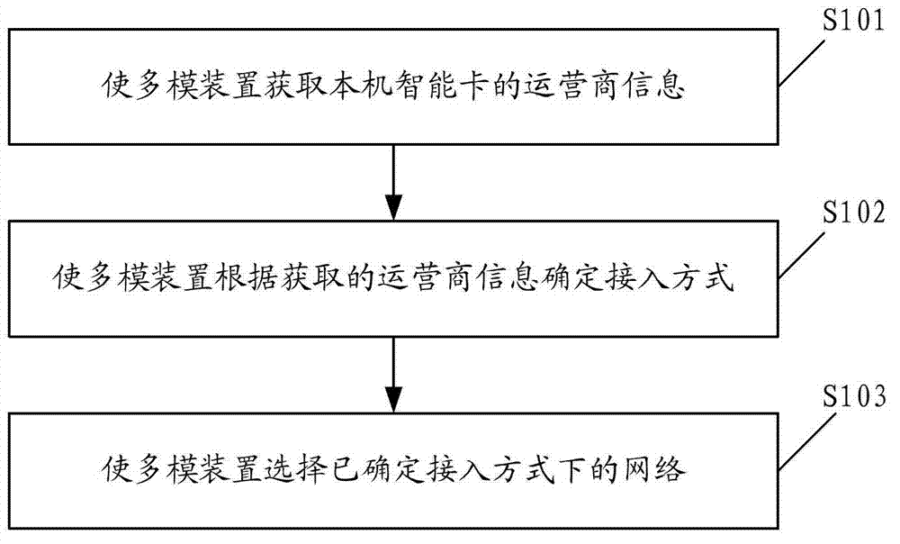 Method and device for selecting network, and method and device for connecting network