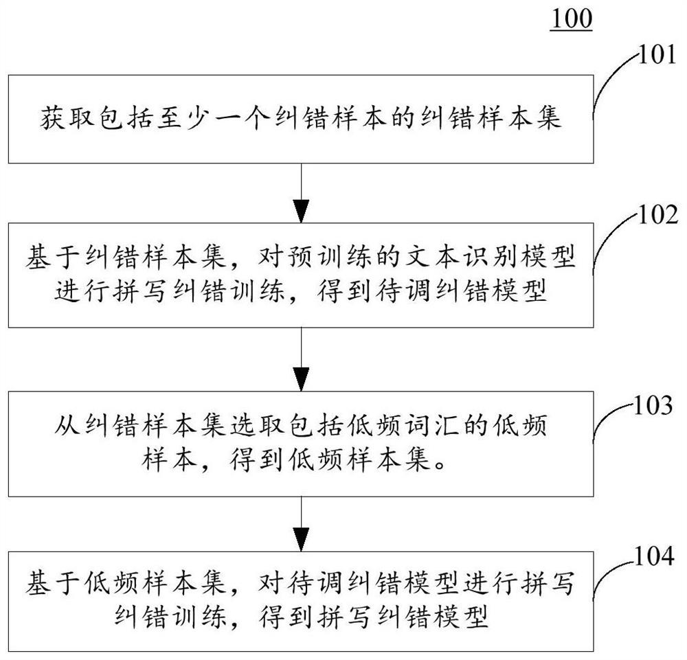 Method and device for generating spelling error correction model and method and device for spelling error correction