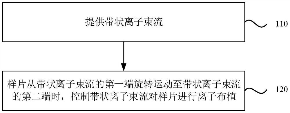 Ion implantation method, device and equipment