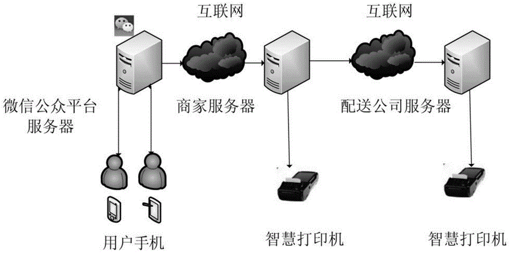 Personalized customization WeChat intelligent distribution management system