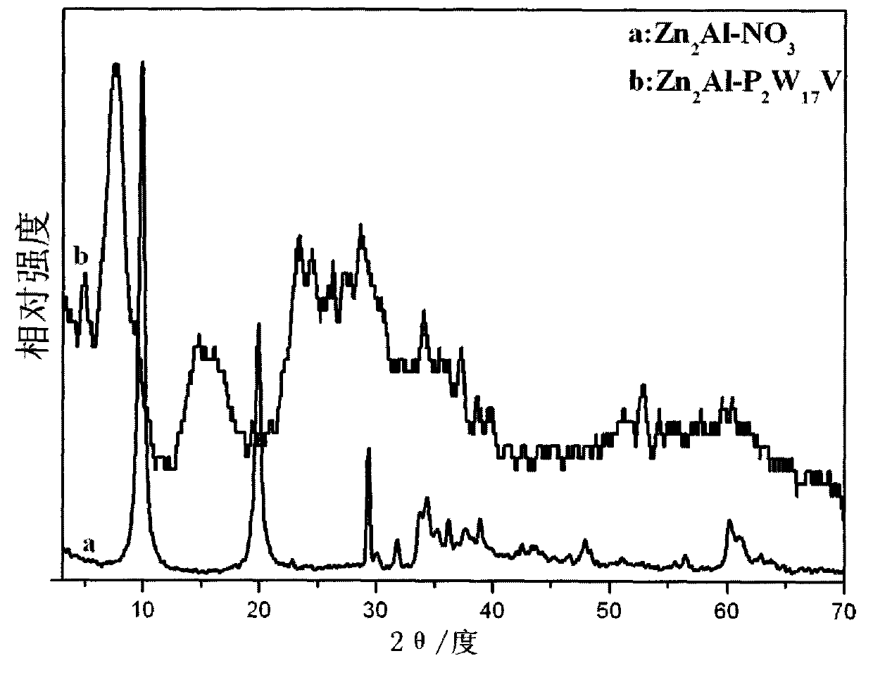 Novel Dawson polyacid intercalation hydrotalcite composite material and method of preparing the same