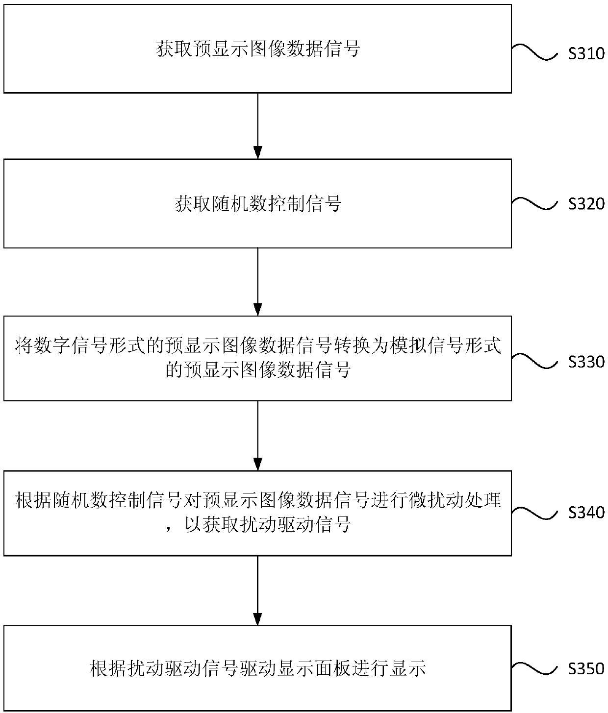 Driving method and driving device of display panel