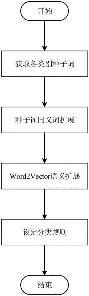 Method of classifying web text information sentiments