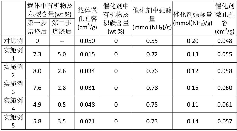 A kind of isomerization catalyst preparation method with ato type structure molecular sieve as carrier