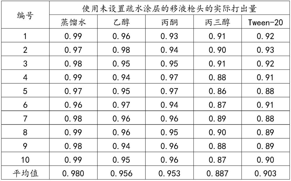 Anti-adhesion hydrophobic coating formula for pipette tip and preparation process