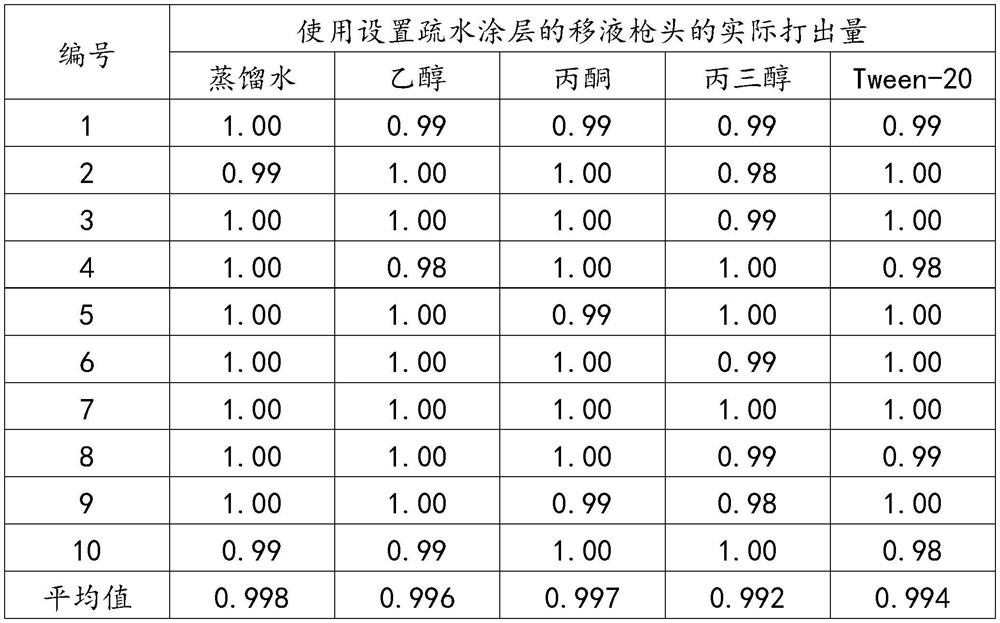 Anti-adhesion hydrophobic coating formula for pipette tip and preparation process