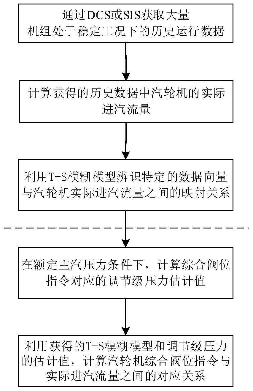 Steam turbine valve flow characteristic identification method and system based on T-S fuzzy model and medium