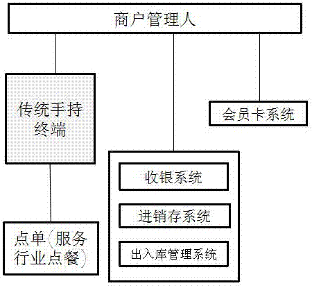 Store intelligent management marketing terminal that supports two-dimensional code and one-dimensional code scanning management